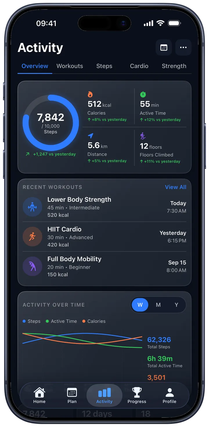 The Activity tab: today's steps ring with calories, distance and floors compared with yesterday, recent workouts and a weekly chart of steps, active time and calories.