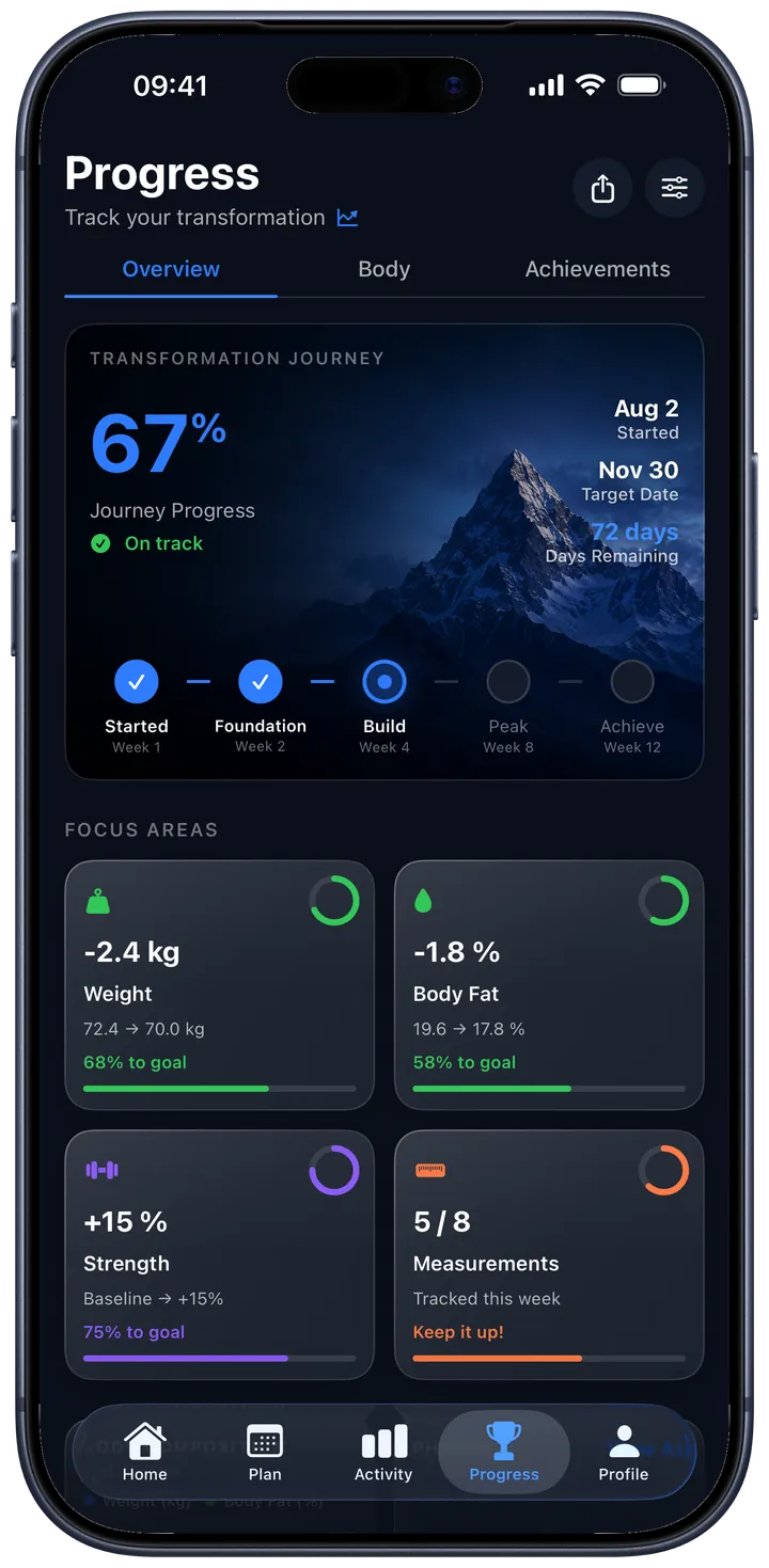 The Progress tab: a transformation journey at 67 percent with weekly milestones, and focus cards for weight, body fat, strength and measurements.
